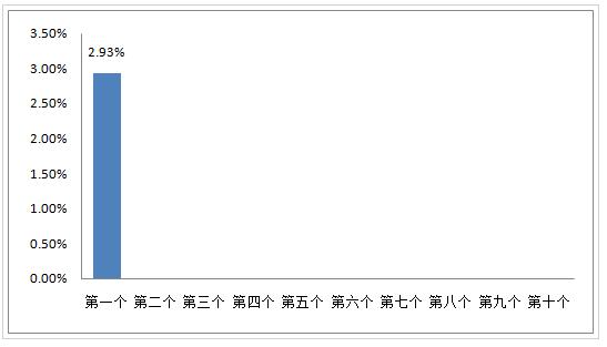 2023年7月27日今日三地原油变化率实时查询，第16轮第1个原油变化率