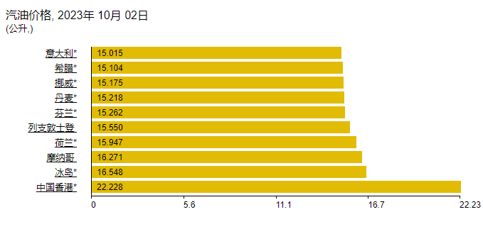 2023年10月全世界汽油价格最高的国家和地区TOP10