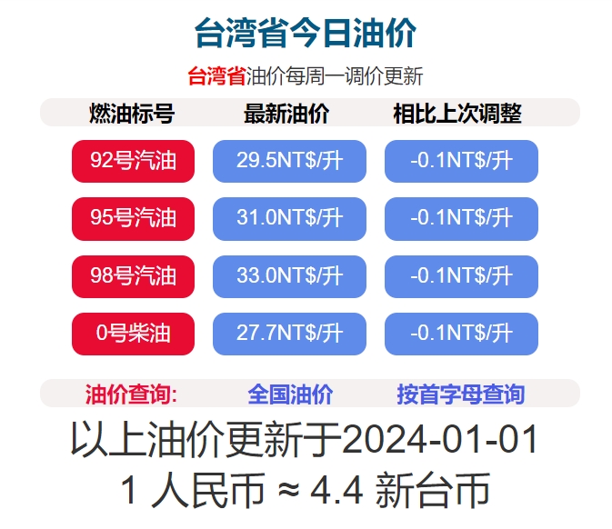 2024年1月1日凌晨1时起台湾 柴油降0.1元/公升，汽油降0.1元/公升