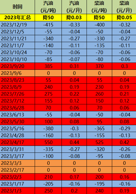 2023全年历史油价调价汇总，2023年加满一箱油可省1.5元，2023年油价涨跌明细表