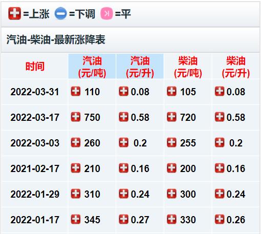 油价调整最新消息，2022年第一季度国内油价迎来6连涨，创历史新高