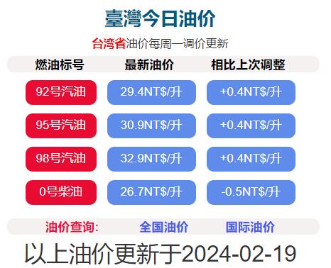 2024年2月19日凌晨1时起台湾汽油涨0.4元/公升，柴油下降0.1元/公升