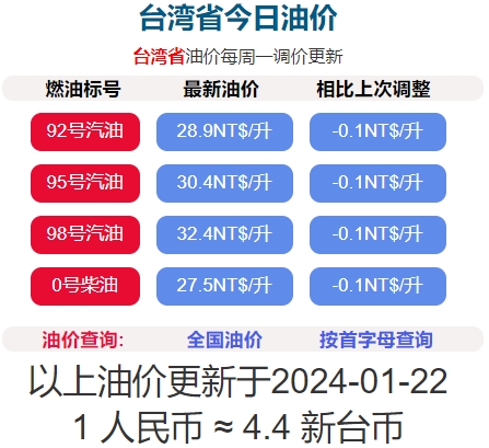 2024年1月22日凌晨1时起台湾汽油柴油降0.1元/公升