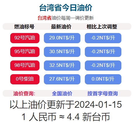 2024年1月15日凌晨1时起台湾汽油降0.2元/公升，柴油价格不调整