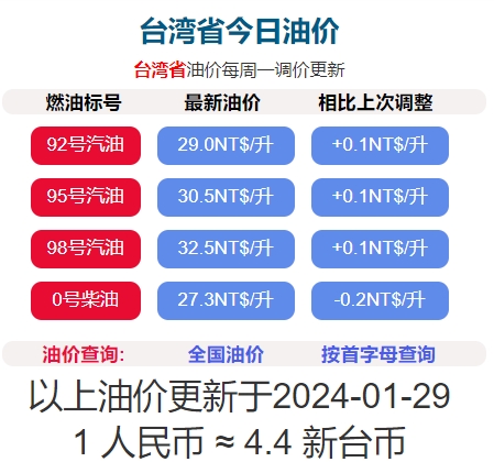 2024年1月29日凌晨1时起台湾汽油降0.1元/公升，柴油上涨0.2元/公升