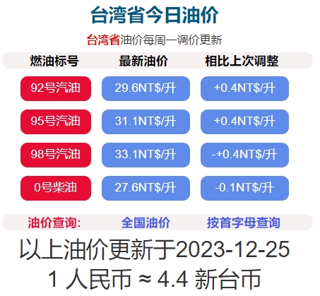 2023年12月25日凌晨1时起台湾 柴油降0.1元/公升，汽油涨0.4元/公升
