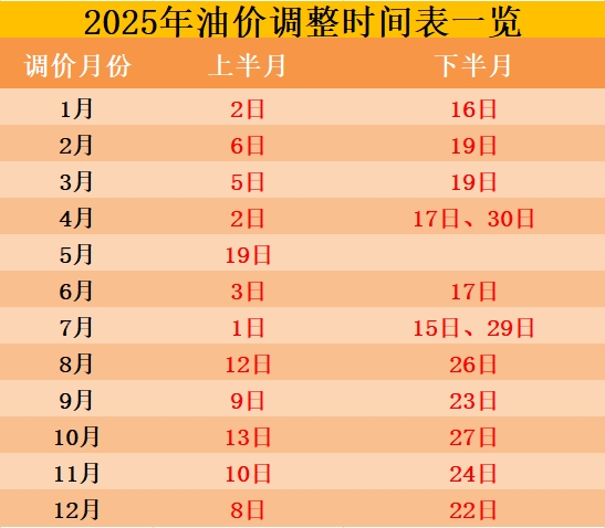 2025油价调整时间表一览，2025年最新油价调价日历时间