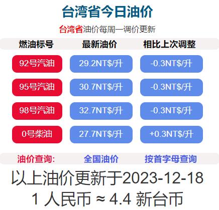 2023年12月17日凌晨1时起台湾 柴油涨0.3元/公升，汽油降0.3元/公升