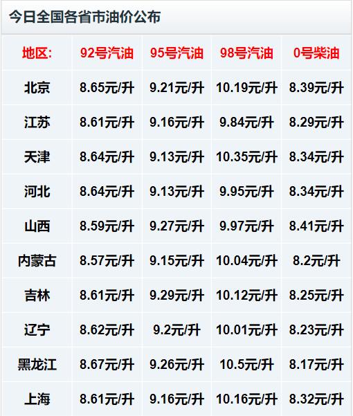 油价调整最新消息，2022年第一季度国内油价迎来6连涨，创历史新高