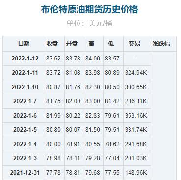 2022年1月17日预测国内成品油价格按机制将上调