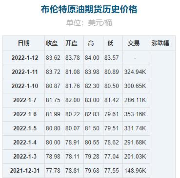 2022年1月17日预测国内成品油价格按机制将上调