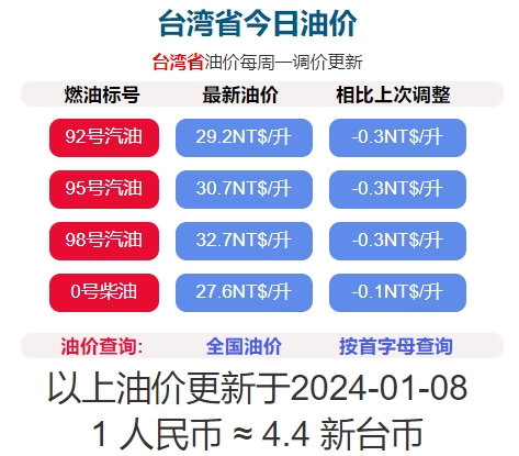 2024年1月8日凌晨1时起台湾 柴油降0.1元/公升，汽油降0.3元/公升